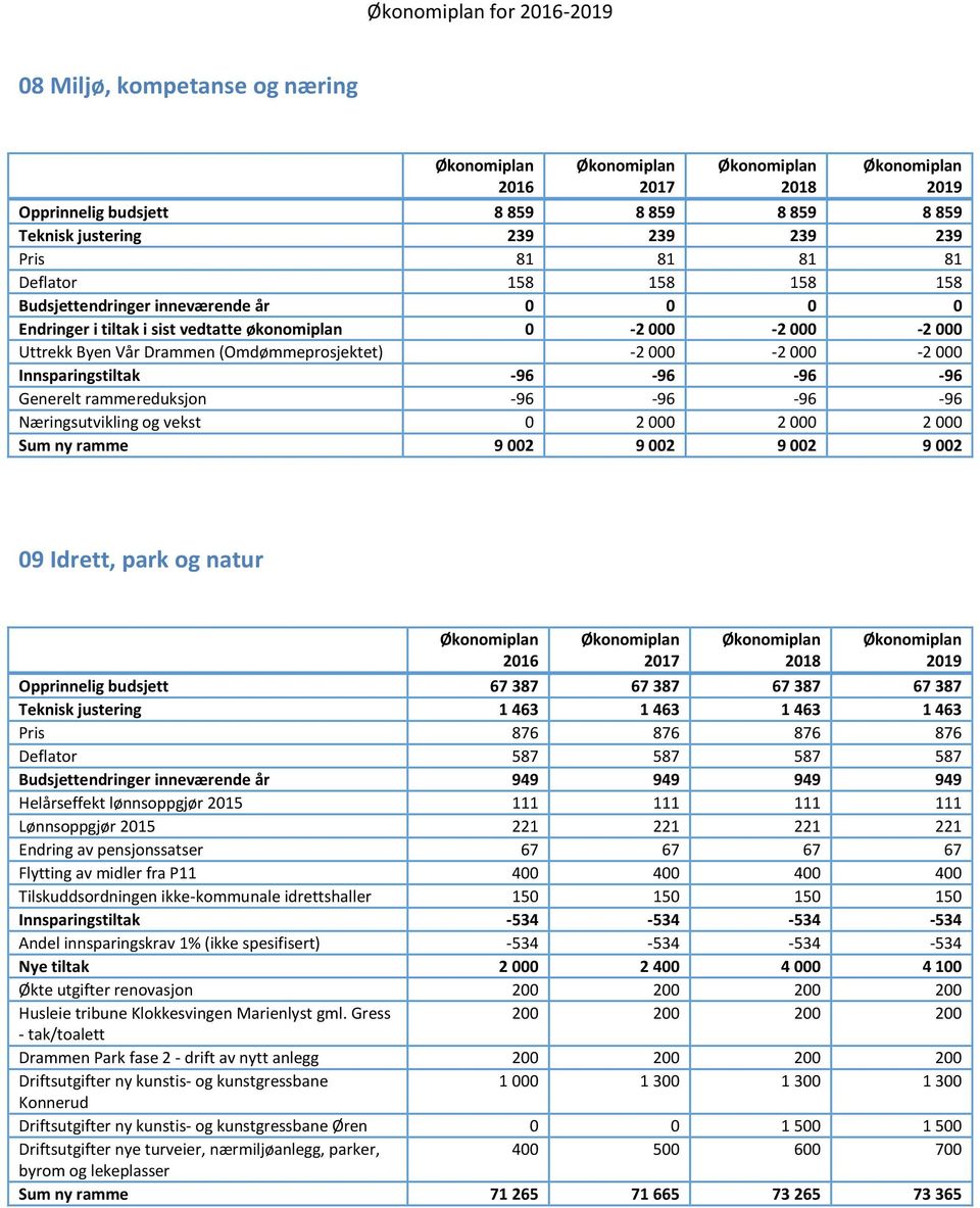 -96-96 Næringsutvikling og vekst 0 2 000 2 000 2 000 Sum ny ramme 9 002 9 002 9 002 9 002 09 Idrett, park og natur Opprinnelig budsjett 67 387 67 387 67 387 67 387 Teknisk justering 1 463 1 463 1 463