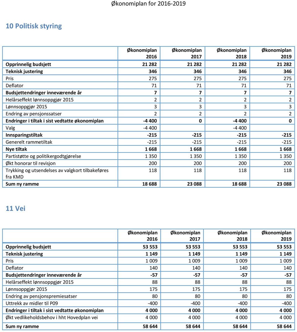 -215-215 -215-215 Generelt rammetiltak -215-215 -215-215 Nye tiltak 1 668 1 668 1 668 1 668 Partistøtte og politikergodtgjørelse 1 350 1 350 1 350 1 350 Økt honorar til revisjon 200 200 200 200