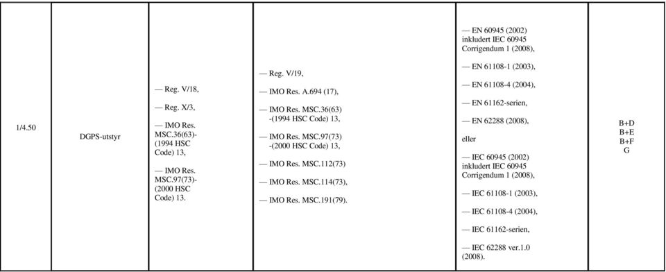 97(73) -(2000 HSC MSC.112(73) MSC.114(73), MSC.191(79).