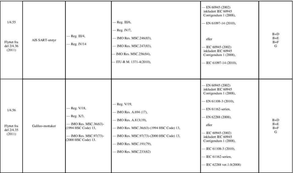 56 Flyttet fra del 2/4.35 (2011) alileo-mottaker MSC.36(63)- (1994 HSC MSC.97(73)- (2000 HSC A.694 (17), A.813(19), MSC.