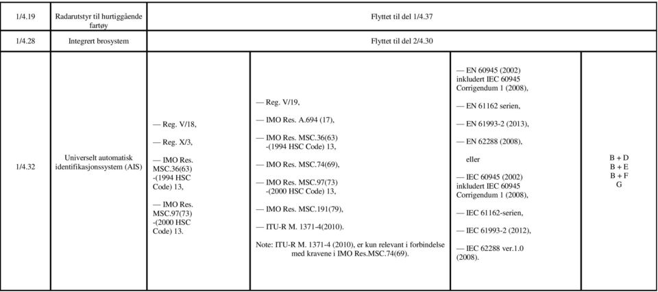 32 Universelt automatisk identifikasjonssystem (AIS) MSC.36(63) -(1994 HSC MSC.97(73) -(2000 HSC MSC.36(63) MSC.