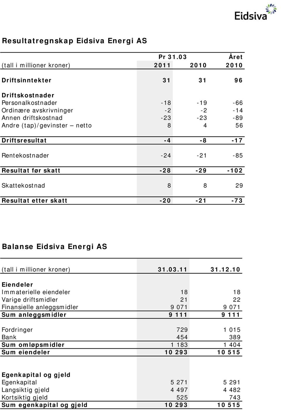 (tap)/gevinster netto 8 4 56 Driftsresultat -4-8 -17 Rentekostnader -24-21 -85 Resultat før skatt -28-29 -102 Skattekostnad 8 8 29 Resultat etter skatt -20-21 -73 Balanse Eidsiva Energi AS (tall i