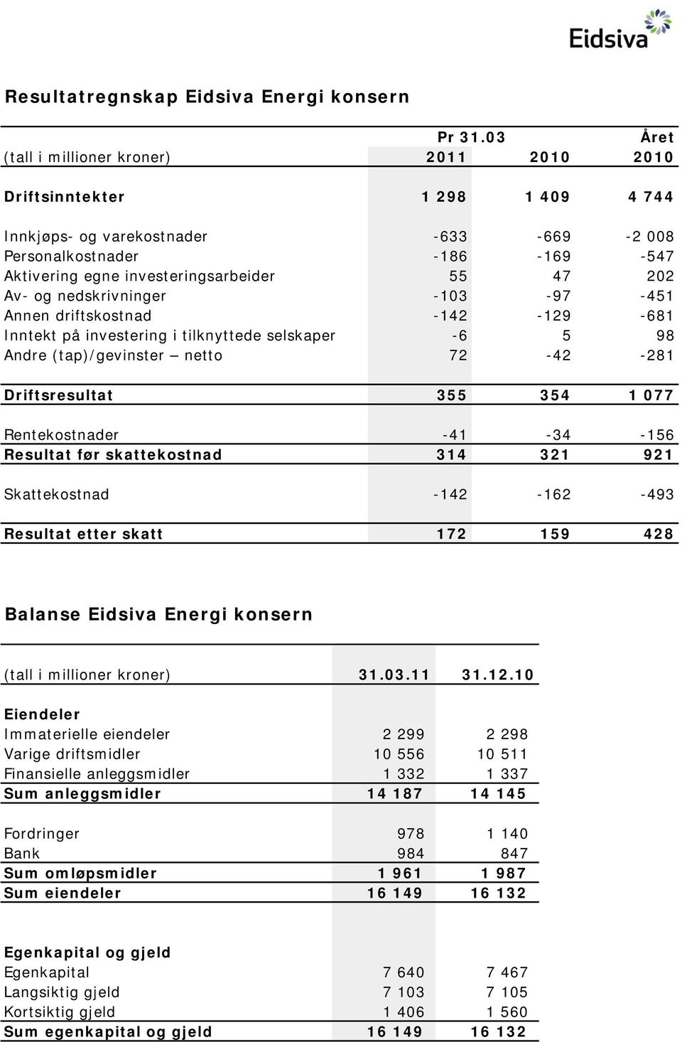 47 202 Av- og nedskrivninger -103-97 -451 Annen driftskostnad -142-129 -681 Inntekt på investering i tilknyttede selskaper -6 5 98 Andre (tap)/gevinster netto 72-42 -281 Driftsresultat 355 354 1 077