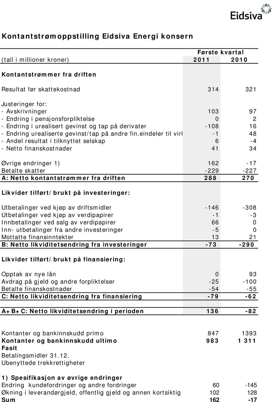 eindeler til virk -1 48 - Andel resultat i tilknyttet selskap 6-4 - Netto finanskostnader 41 34 Øvrige endringer 1) 162-17 Betalte skatter -229-227 A: Netto kontantstrømmer fra driften 288 270