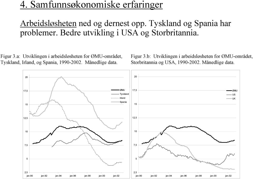 Månedlige data. Figur 3.b: Utviklingen i arbeidsløsheten for ØMU-området, Storbritannia og USA, 1990-2002. Månedlige data.