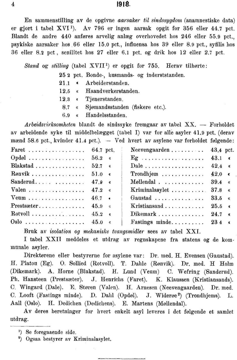 stilling (tabel XVII ) er opgit for 755 Herav tilhørte: 25 2 pct Bonde-, husmands- og inderststanden 2 g Arbeiderstanden 26 «Haandverkerstanden 23 c Tjenerstanden 87 q Sjomandsstanden (fiskere etc)