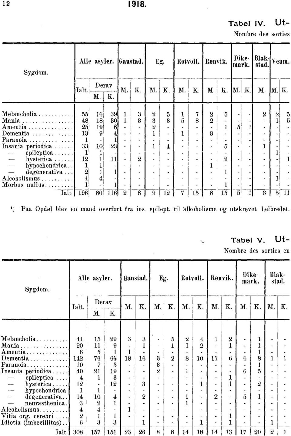 - - hypochondrica, - - - - - - - - - - - - - degenerativa 2 - - Alcoholismus 4 4 - ------------ - - - - - - - - - - Morbus nullas - Ialt 96 80 6 2 8 9 2 7 5 8 5 5 i 3 5 ) Paa Opdøl blev en mand