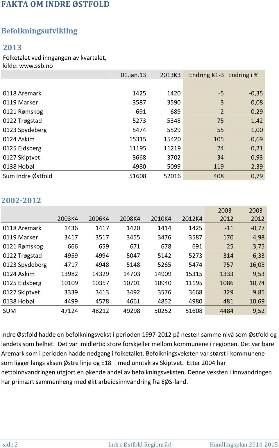 15315 15420 105 0,69 0125 Eidsberg 11195 11219 24 0,21 0127 Skiptvet 3668 3702 34 0,93 0138 Hobøl 4980 5099 119 2,39 Sum Indre Østfold 51608 52016 408 0,79 2002-2012 2003K4 2006K4 2008K4 2010K4