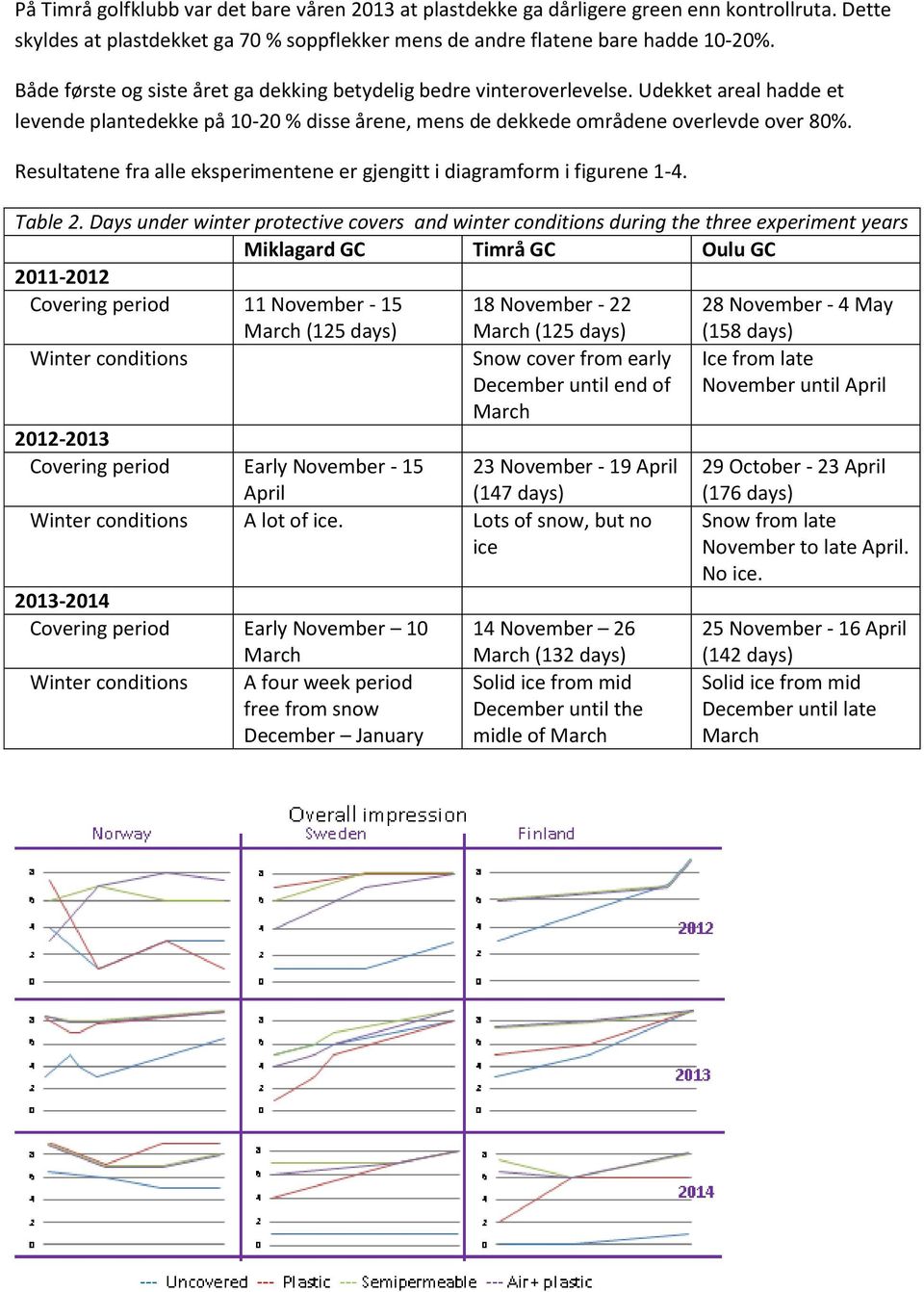 Resultatene fra alle eksperimentene er gjengitt i diagramform i figurene 1-4. Table 2.