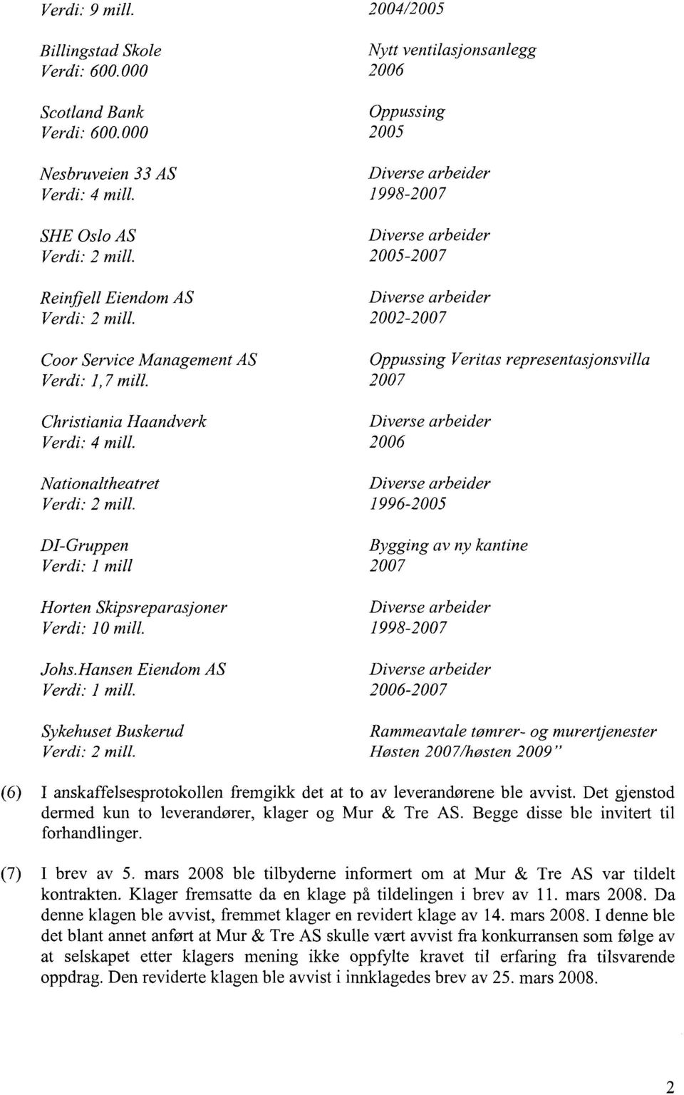 2006 Nationaltheatret Verdi: 2 mill. 1996-2005 DI-Gruppen Verdi: 1 mill Horten Skipsreparasjoner Verdi: 10 mill. Johs.Hansen Eiendom AS Verdi: 1 mill.