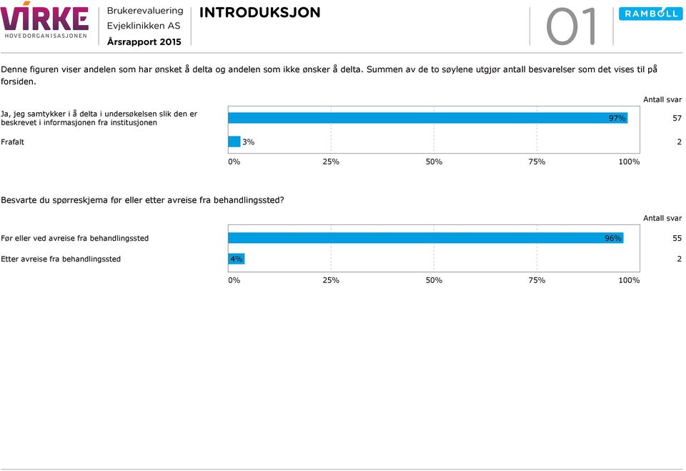 Antall svar Ja, jeg samtykker i å delta i undersøkelsen slik den er beskrevet i informasjonen fra institusjonen 97% 57