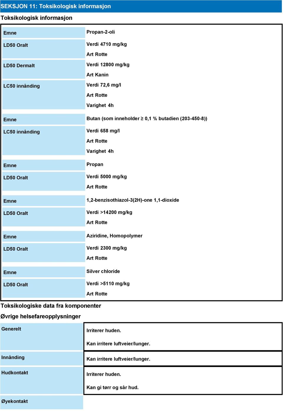 1,2-benzisothiazol-3(2H)-one 1,1-dioxide Verdi >14200 mg/kg Art Rotte LD50 Oralt Aziridine, Homopolymer Verdi 2300 mg/kg Art Rotte LD50 Oralt Silver chloride Verdi >5110 mg/kg Art Rotte