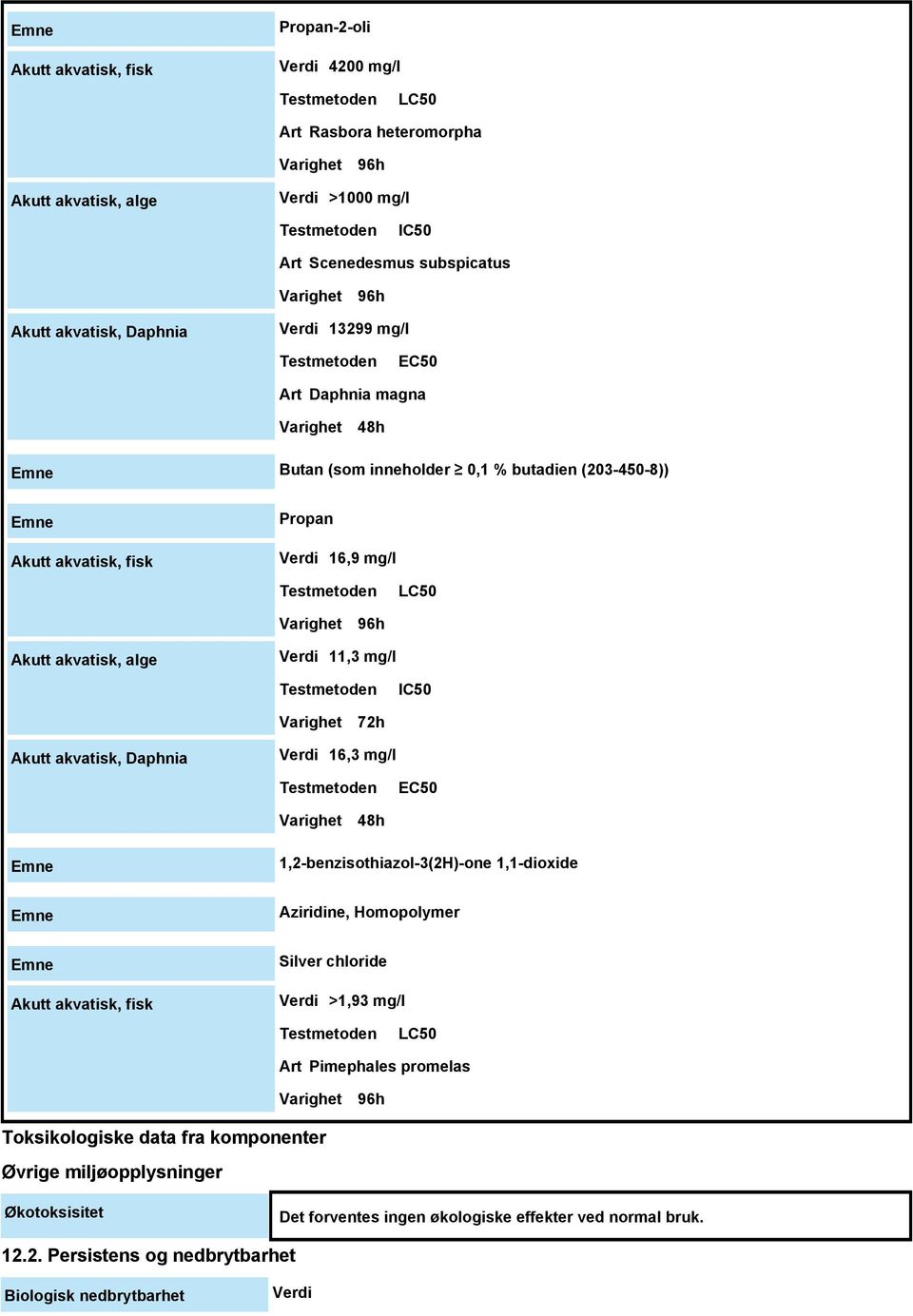 LC50 Varighet 96h Akutt akvatisk, alge Verdi 11,3 mg/l Testmetoden IC50 Varighet 72h Akutt akvatisk, Daphnia Verdi 16,3 mg/l Testmetoden EC50 Varighet 48h 1,2-benzisothiazol-3(2H)-one 1,1-dioxide