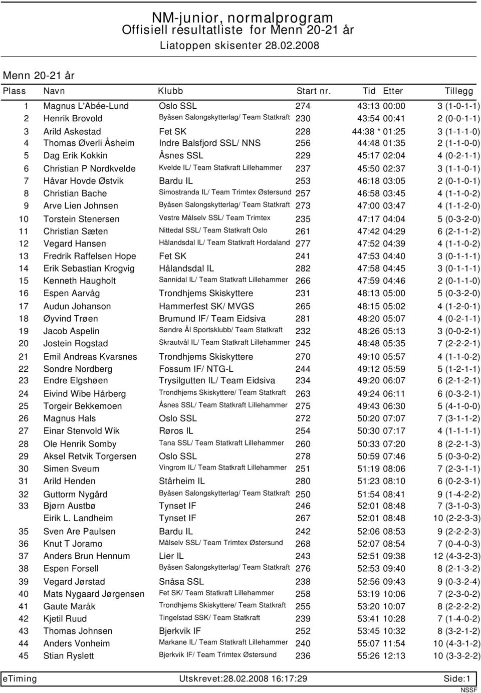 01:25 3 (1-1-1-0) 4 Thomas Øverli Åsheim Indre Balsfjord SSL/ NNS 256 44:48 01:35 2 (1-1-0-0) 5 Dag Erik Kokkin Åsnes SSL 229 45:17 02:04 4 (0-2-1-1) 6 Christian P Nordkvelde Kvelde IL/ Team