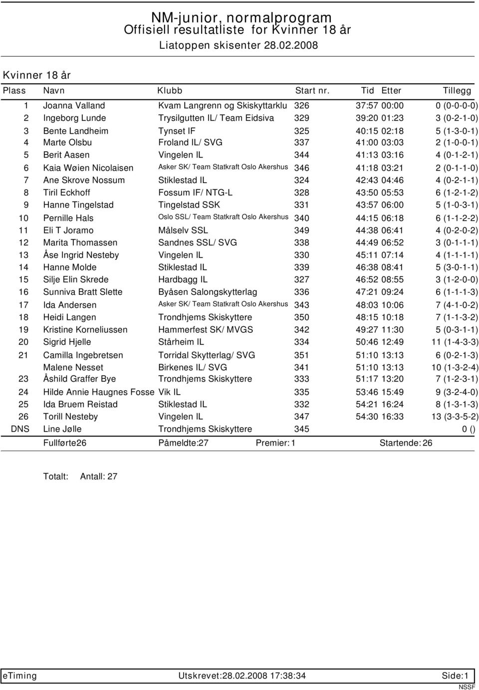 40:15 02:18 5 (1-3-0-1) 4 Marte Olsbu Froland IL/ SVG 337 41:00 03:03 2 (1-0-0-1) 5 Berit Aasen Vingelen IL 344 41:13 03:16 4 (0-1-2-1) 6 Kaia Wøien Nicolaisen Asker SK/ Team Statkraft Oslo Akershus