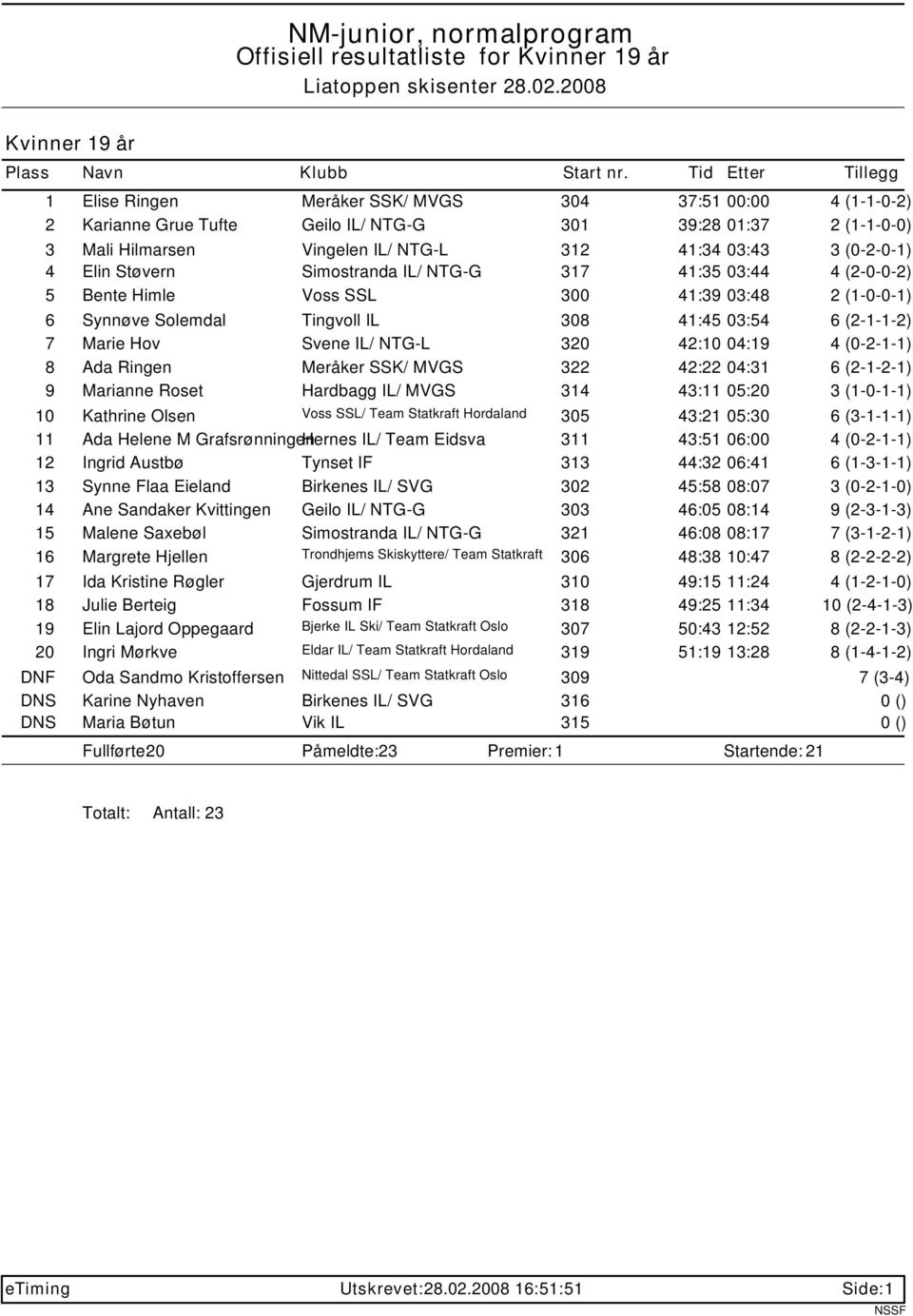 (0-2-0-1) 4 Elin Støvern Simostranda IL/ NTG-G 317 41:35 03:44 4 (2-0-0-2) 5 Bente Himle Voss SSL 300 41:39 03:48 2 (1-0-0-1) 6 Synnøve Solemdal Tingvoll IL 308 41:45 03:54 6 (2-1-1-2) 7 Marie Hov