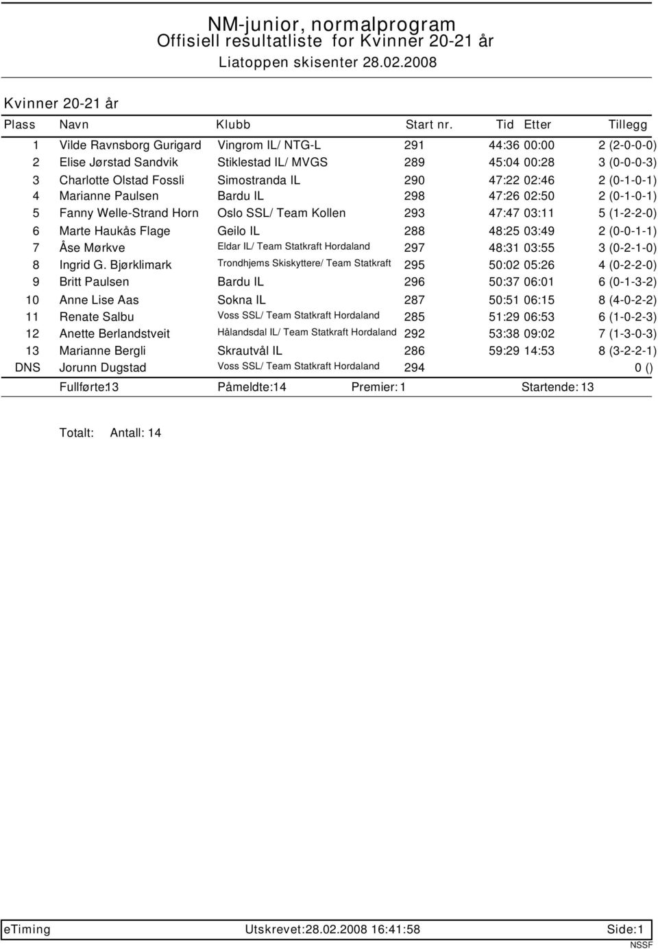 Simostranda IL 290 47:22 02:46 2 (0-1-0-1) 4 Marianne Paulsen Bardu IL 298 47:26 02:50 2 (0-1-0-1) 5 Fanny Welle-Strand Horn Oslo SSL/ Team Kollen 293 47:47 03:11 5 (1-2-2-0) 6 Marte Haukås Flage