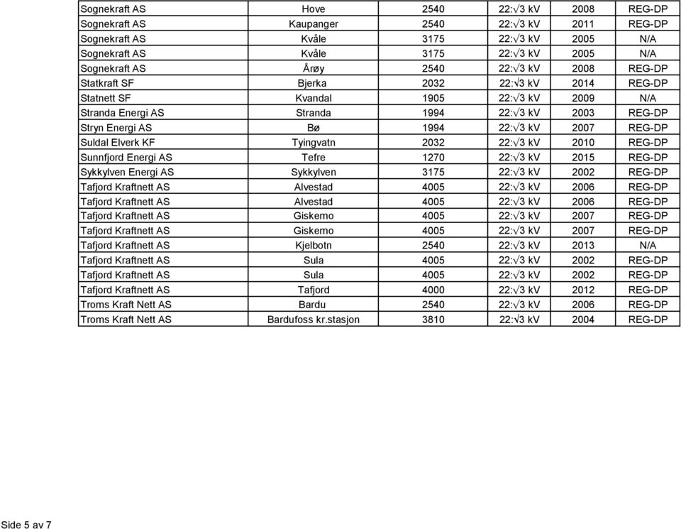 2007 REG-DP Suldal Elverk KF Tyingvatn 2032 22: 3 kv 2010 REG-DP Sunnfjord Energi AS Tefre 1270 22: 3 kv 2015 REG-DP Sykkylven Energi AS Sykkylven 3175 22: 3 kv 2002 REG-DP Tafjord Kraftnett AS