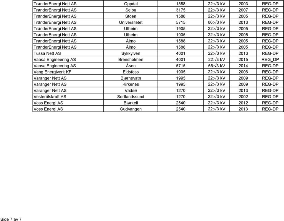 TrønderEnergi Nett AS Ålmo 1588 22: 3 kv 2005 REG-DP Tussa Nett AS Sykkylven 4001 22: 3 kv 2013 REG-DP Vaasa Engineering AS Brensholmen 4001 22: 3 kv 2015 REG_DP Vaasa Engineering AS Åsen 5715 66: 3