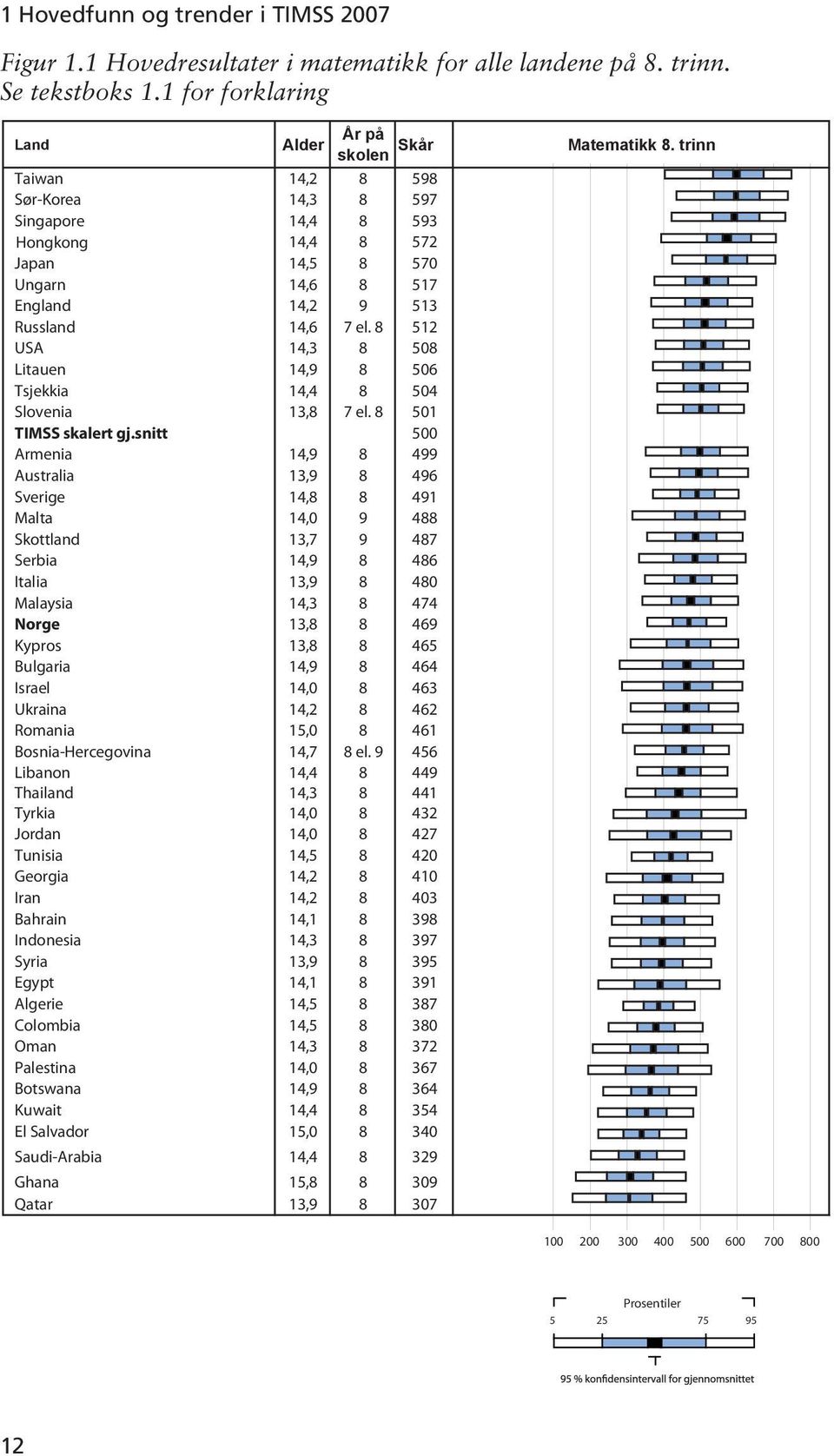 8 512 USA 14,3 8 508 Litauen 14,9 8 506 Tsjekkia 14,4 8 504 Slovenia 13,8 7 el. 8 501 TIMSS skalert gj.