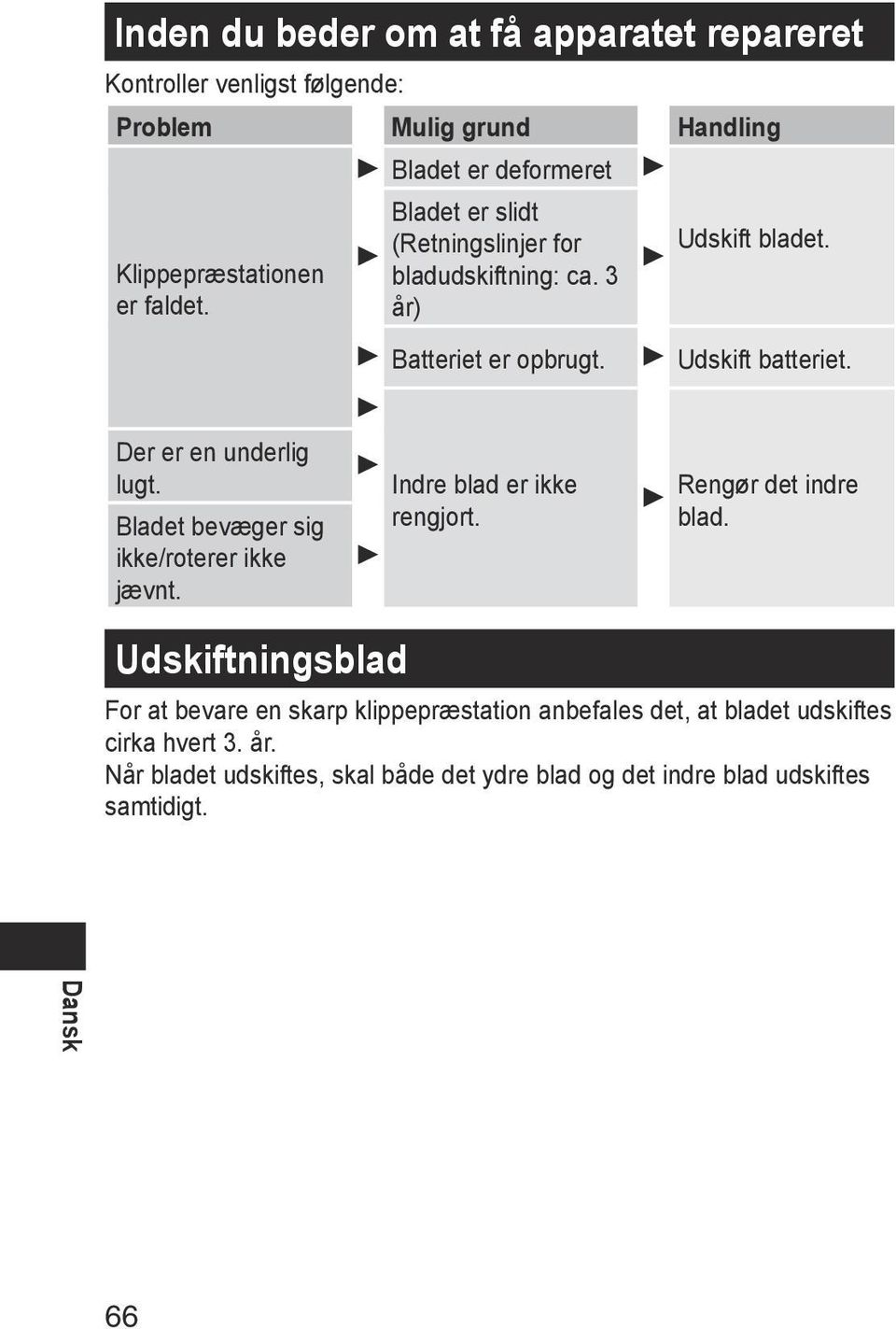 Der er en underlig lugt. Bladet bevæger sig ikke/roterer ikke jævnt. Indre blad er ikke rengjort. Rengør det indre blad.