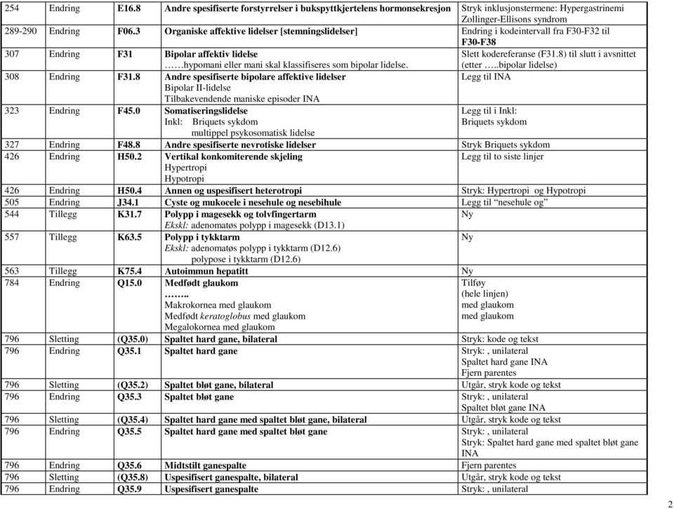 8) til slutt i avsnittet hypomani eller mani skal klassifiseres som bipolar lidelse. 308 Endring F31.