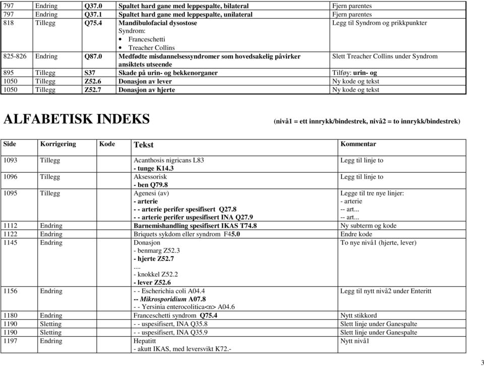 0 Medfødte misdannelsessyndromer som hovedsakelig påvirker Slett Treacher Collins under Syndrom ansiktets utseende 895 Tillegg S37 Skade på urin- og bekkenorganer Tilføy: urin- og 1050 Tillegg Z52.