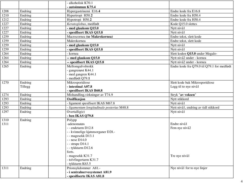 8 Nytt nivå1 1259 Endring Macrocornea (se Makrokornea) Endre tekst, slett kode 1259 Endring Makrokornea Endre tekst, slett kode 1259 Endring - med glaukom Q15.