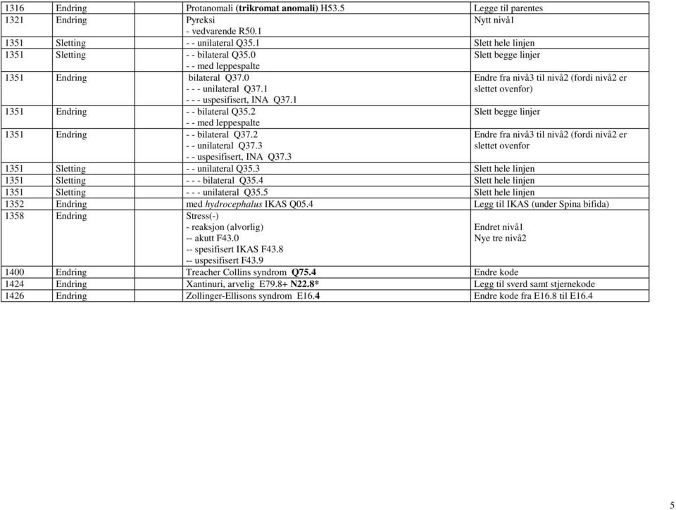 1 Endre fra nivå3 til nivå2 (fordi nivå2 er slettet ovenfor) - - - uspesifisert, INA Q37.1 1351 Endring - - bilateral Q35.2 Slett begge linjer - - med leppespalte 1351 Endring - - bilateral Q37.