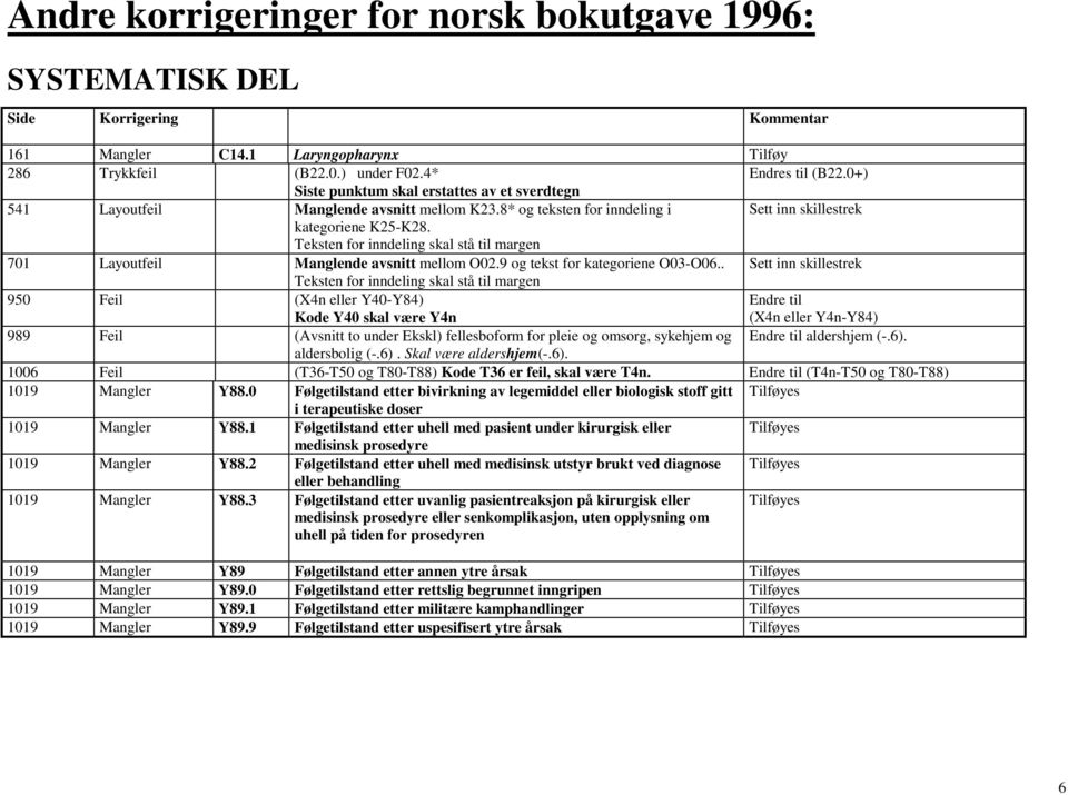 Teksten for inndeling skal stå til margen 701 Layoutfeil Manglende avsnitt mellom O02.9 og tekst for kategoriene O03-O06.