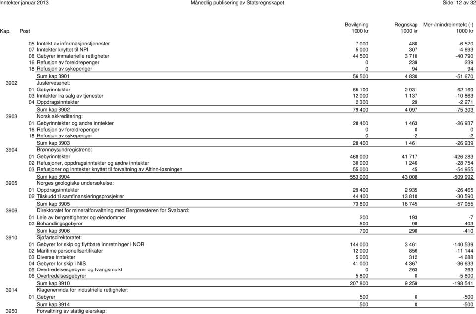 169 03 Inntekter fra salg av tjenester 12 000 1 137-10 863 04 Oppdragsinntekter 2 300 29-2 271 0008 Sum kap 3902 79 400 4 097-75 303 3903 Norsk akkreditering: 01 Gebyrinntekter og andre inntekter 28