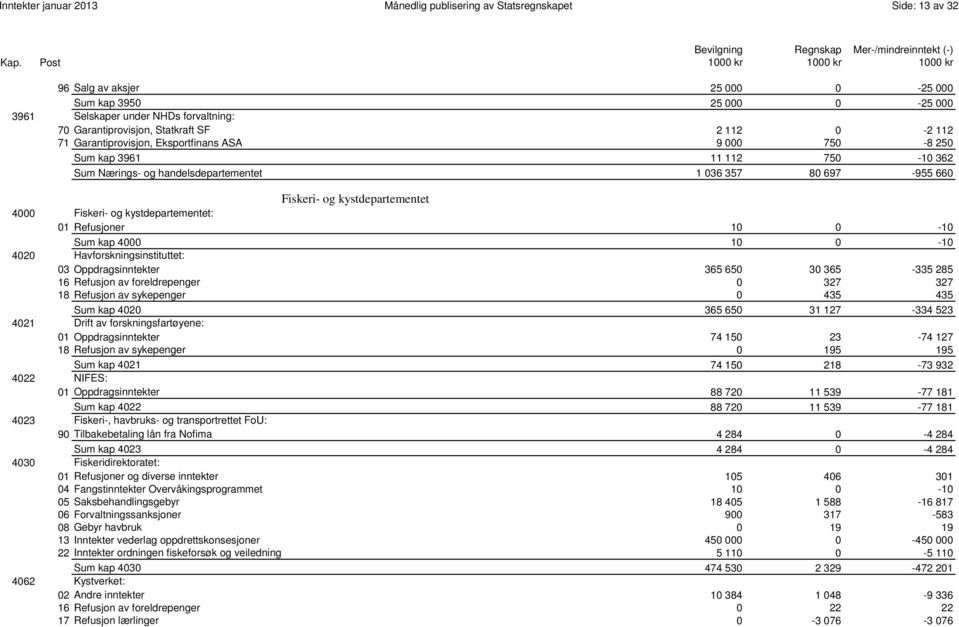 660 Fiskeri- og kystdepartementet 4000 Fiskeri- og kystdepartementet: 01 Refusjoner 10 0-10 0001 Sum kap 4000 10 0-10 4020 Havforskningsinstituttet: 03 Oppdragsinntekter 365 650 30 365-335 285 16