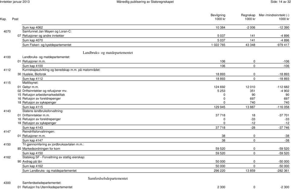 m. på matområdet: 30 Husleie, Bioforsk 18 893 0-18 893 0030 Sum kap 4112 18 893 0-18 893 4115 Mattilsynet: 01 Gebyr m.m. 124 692 12 010-112 682 02 Driftsinntekter og refusjoner mv.