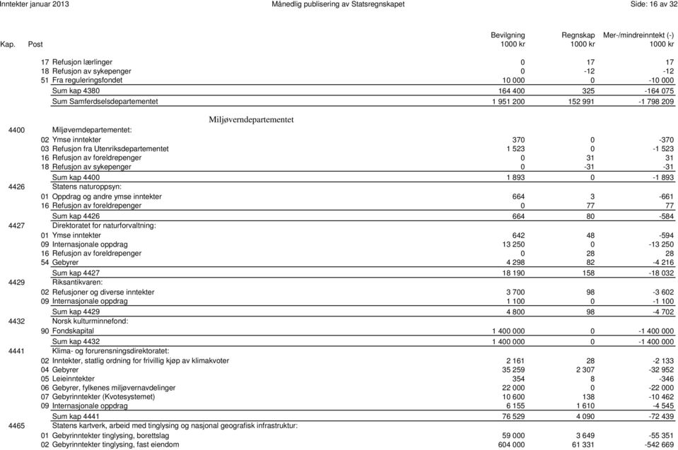 Utenriksdepartementet 1 523 0-1 523 16 Refusjon av foreldrepenger 0 31 31 18 Refusjon av sykepenger 0-31 -31 0039 Sum kap 4400 1 893 0-1 893 4426 Statens naturoppsyn: 01 Oppdrag og andre ymse