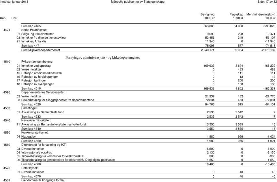 administrasjons- og kirkedepartementet 4510 Fylkesmannsembetene: 01 Inntekter ved oppdrag 169 933 3 694-166 239 02 Ymse inntekter 0 483 483 15 Refusjon arbeidsmarkedstiltak 0 111 111 16 Refusjon av