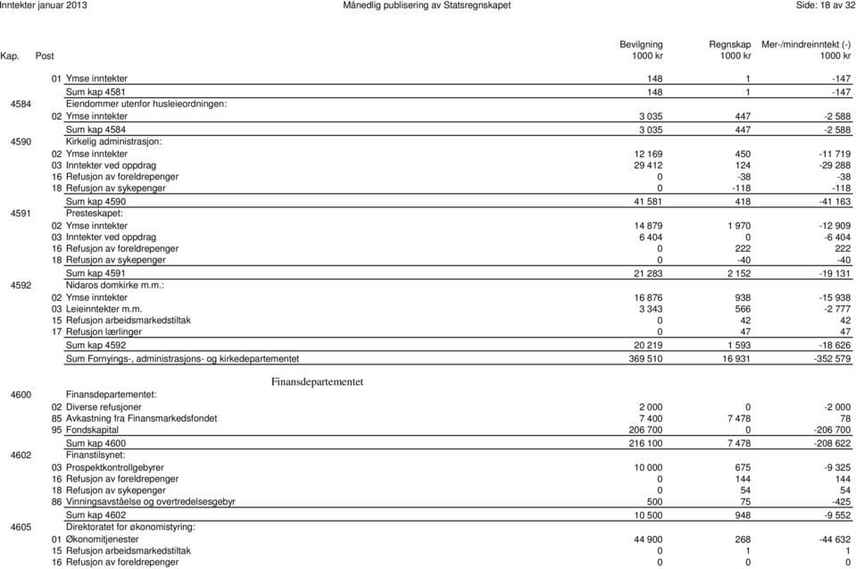 Refusjon av sykepenger 0-118 -118 0039 Sum kap 4590 41 581 418-41 163 4591 Presteskapet: 02 Ymse inntekter 14 879 1 970-12 909 03 Inntekter ved oppdrag 6 404 0-6 404 16 Refusjon av foreldrepenger 0