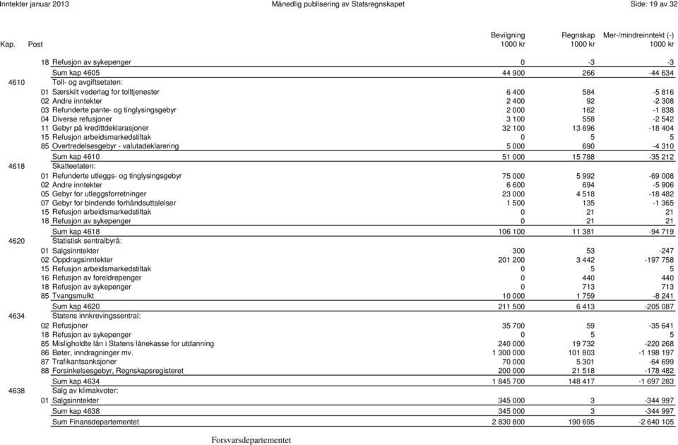 13 696-18 404 15 Refusjon arbeidsmarkedstiltak 0 5 5 85 Overtredelsesgebyr - valutadeklarering 5 000 690-4 310 0121 Sum kap 4610 51 000 15 788-35 212 4618 Skatteetaten: 01 Refunderte utleggs- og