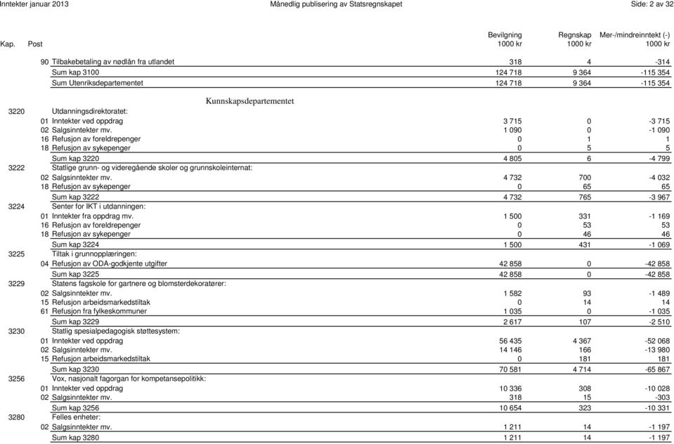 1 090 0-1 090 16 Refusjon av foreldrepenger 0 1 1 18 Refusjon av sykepenger 0 5 5 0037 Sum kap 3220 4 805 6-4 799 3222 Statlige grunn- og videregående skoler og grunnskoleinternat: 02 Salgsinntekter