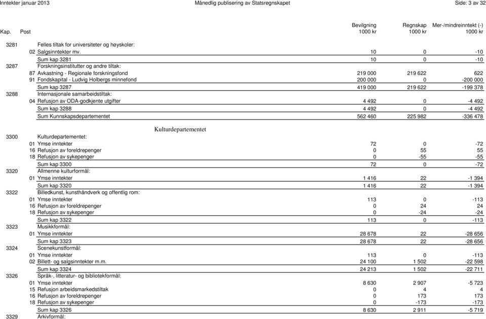 000 0178 Sum kap 3287 419 000 219 622-199 378 3288 Internasjonale samarbeidstiltak: 04 Refusjon av ODA-godkjente utgifter 4 492 0-4 492 0004 Sum kap 3288 4 492 0-4 492 381 Sum Kunnskapsdepartementet