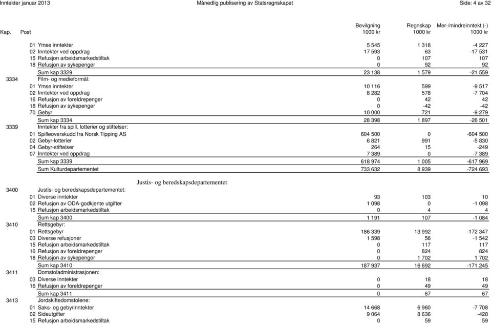 foreldrepenger 0 42 42 18 Refusjon av sykepenger 0-42 -42 70 Gebyr 10 000 721-9 279 0107 Sum kap 3334 28 398 1 897-26 501 3339 Inntekter fra spill, lotterier og stiftelser: 01 Spilleoverskudd fra