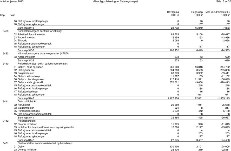 Refusjon av sykepenger 0 117 117 0042 Sum kap 3430 100 952 6 419-94 533 3432 Kriminalomsorgens utdanningssenter (KRUS): 03 Andre inntekter 673 53-620 0003 Sum kap 3432 673 53-620 3440