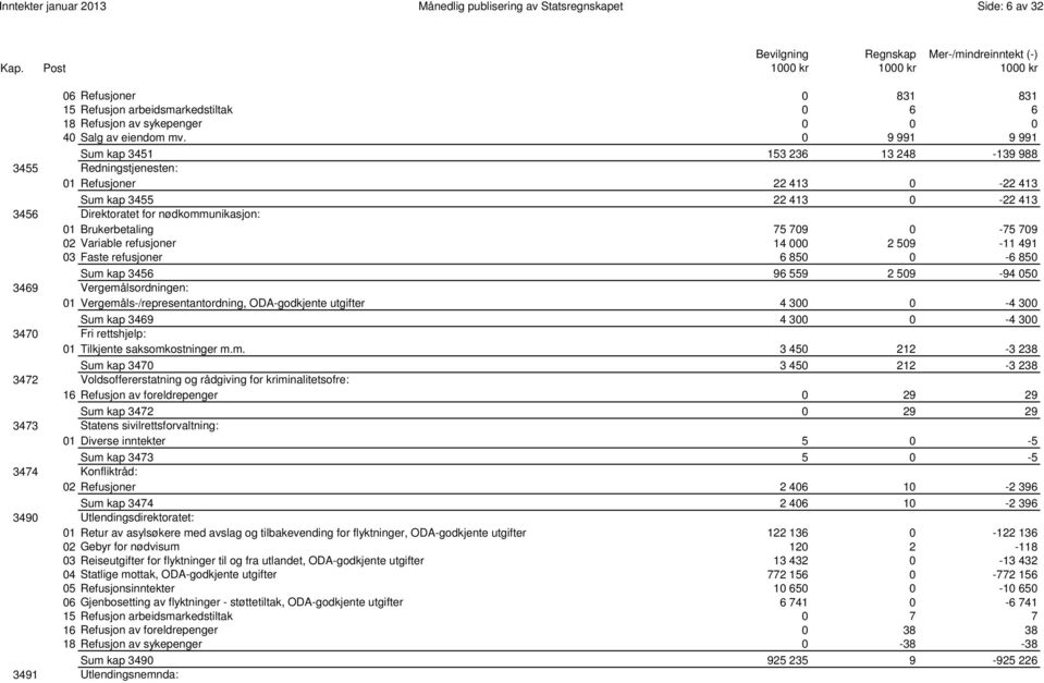 Brukerbetaling 75 709 0-75 709 02 Variable refusjoner 14 000 2 509-11 491 03 Faste refusjoner 6 850 0-6 850 0006 Sum kap 3456 96 559 2 509-94 050 3469 Vergemålsordningen: 01