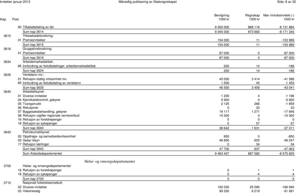 Arbeidsmarkedstiltak: 85 Innfordring av feilutbetalinger, arbeidsmarkedstiltak 200 14-186 0085 Sum kap 3634 200 14-186 3635 Ventelønn mv.: 01 Refusjon statlig virksomhet mv.