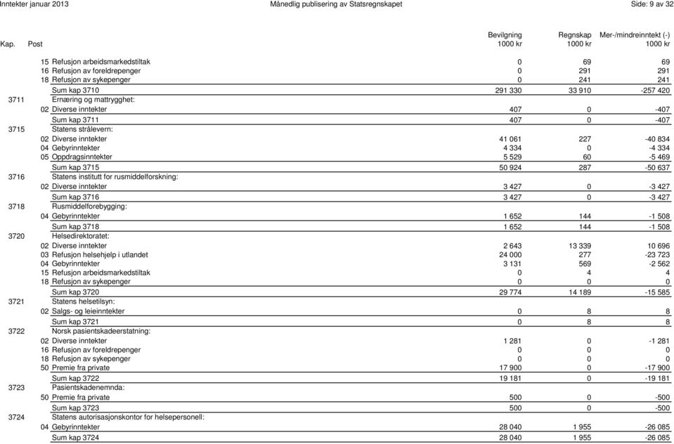 Gebyrinntekter 4 334 0-4 334 05 Oppdragsinntekter 5 529 60-5 469 0011 Sum kap 3715 50 924 287-50 637 3716 Statens institutt for rusmiddelforskning: 02 Diverse inntekter 3 427 0-3 427 0002 Sum kap