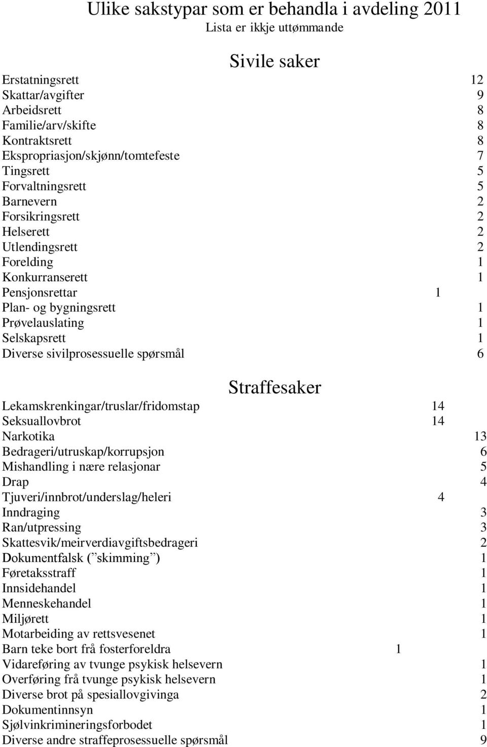 Prøvelauslating 1 Selskapsrett 1 Diverse sivilprosessuelle spørsmål 6 Straffesaker Lekamskrenkingar/truslar/fridomstap 14 Seksuallovbrot 14 Narkotika 13 Bedrageri/utruskap/korrupsjon 6 Mishandling i