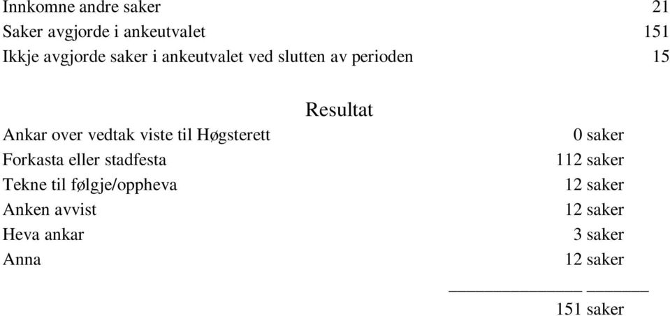 vedtak viste til Høgsterett Forkasta eller stadfesta Tekne til