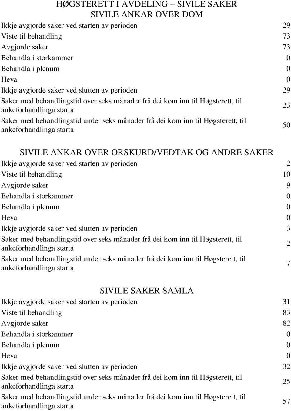 OG ANDRE SAKER Ikkje avgjorde saker ved starten av perioden 2 Viste til behandling 10 Avgjorde saker 9 Ikkje avgjorde saker ved slutten av perioden 3 Saker med behandlingstid over seks månader frå