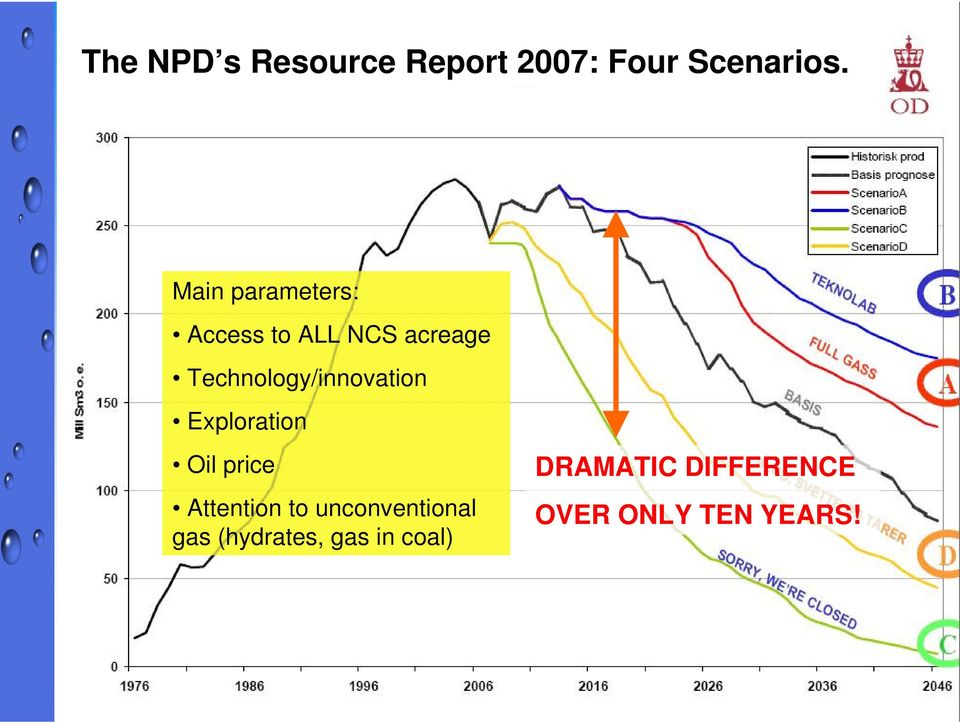 Technology/innovation Exploration Oil price Attention to