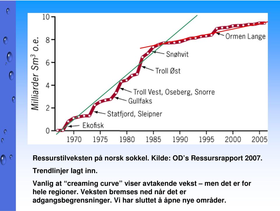 Vanlig at creaming curve viser avtakende vekst men det er for