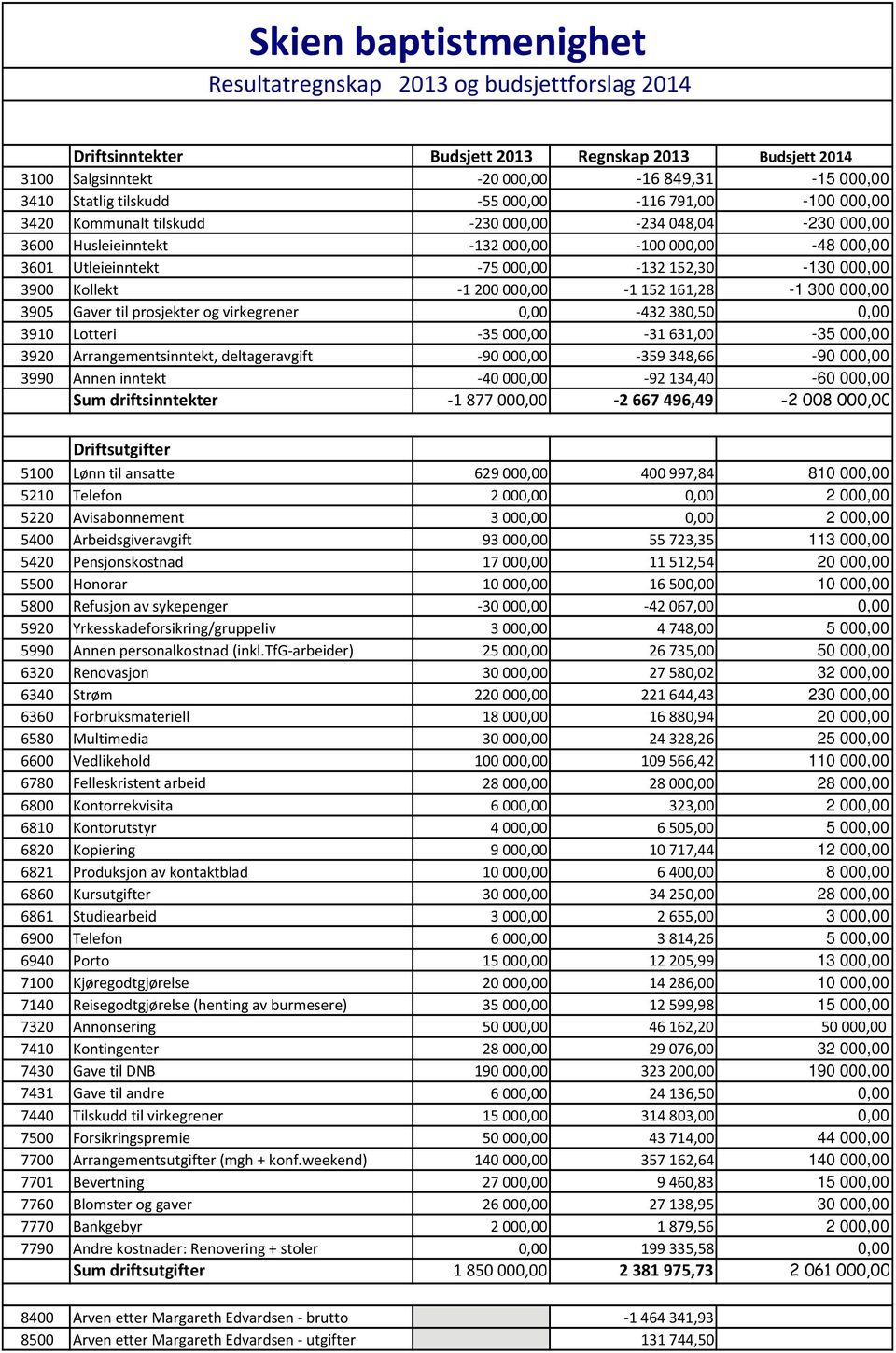 Kollekt 1 200 000,00 1 152 161,28-1 300 000,00 3905 Gaver til prosjekter og virkegrener 0,00 432 380,50 0,00 3910 Lotteri 35 000,00 31 631,00-35 000,00 3920 Arrangementsinntekt, deltageravgift 90